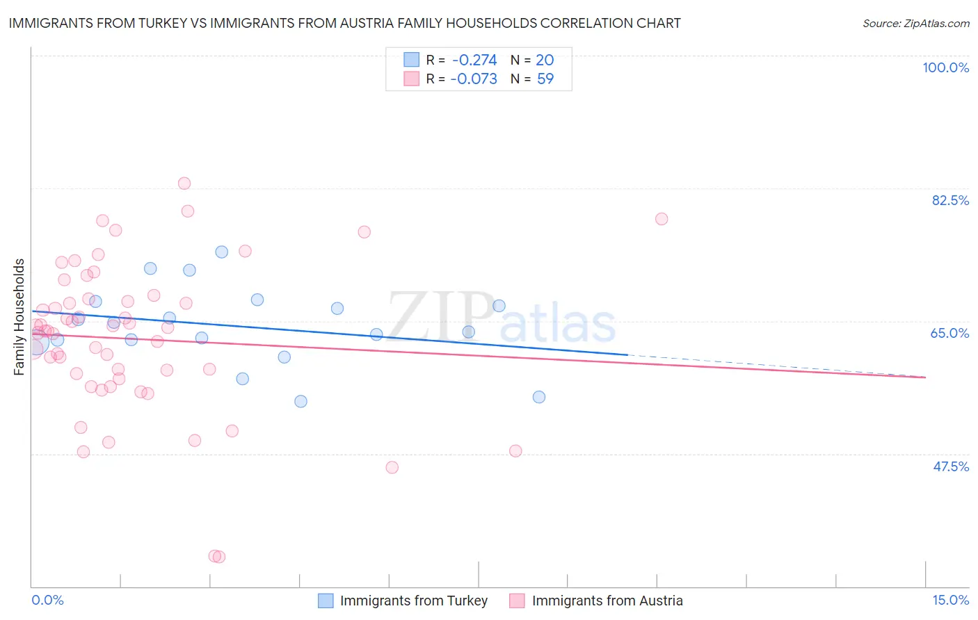 Immigrants from Turkey vs Immigrants from Austria Family Households