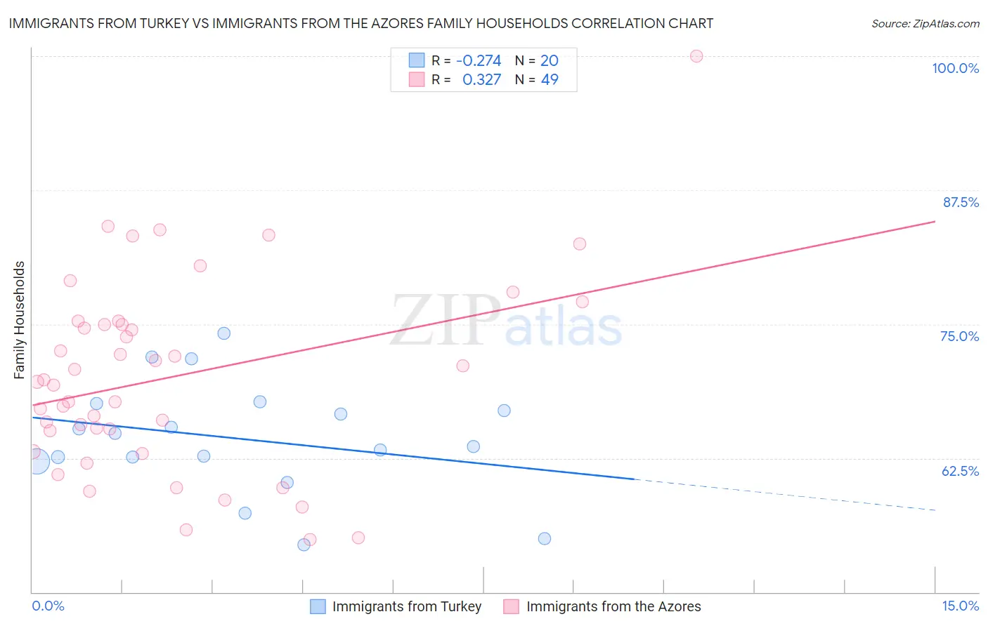 Immigrants from Turkey vs Immigrants from the Azores Family Households