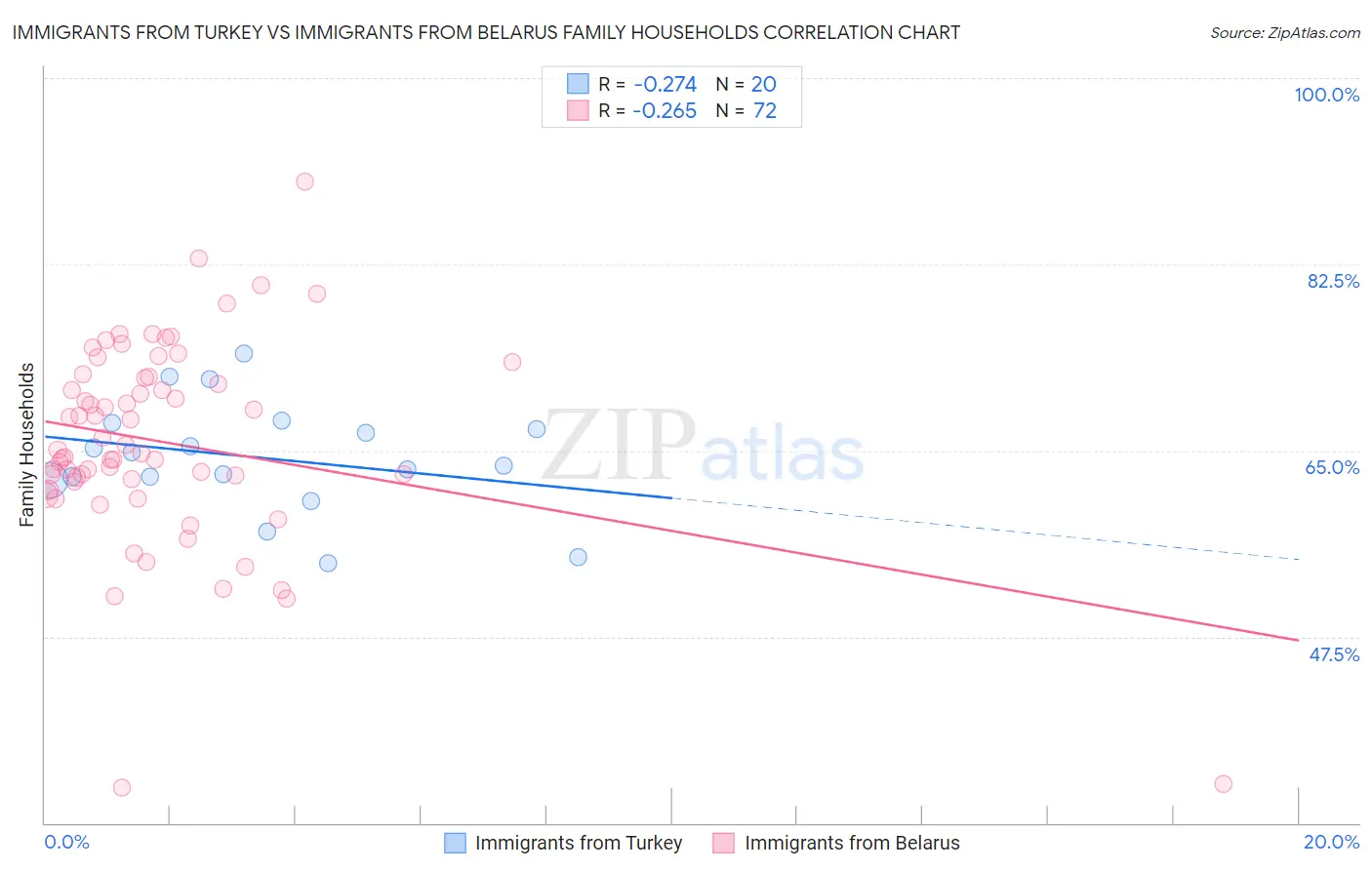 Immigrants from Turkey vs Immigrants from Belarus Family Households