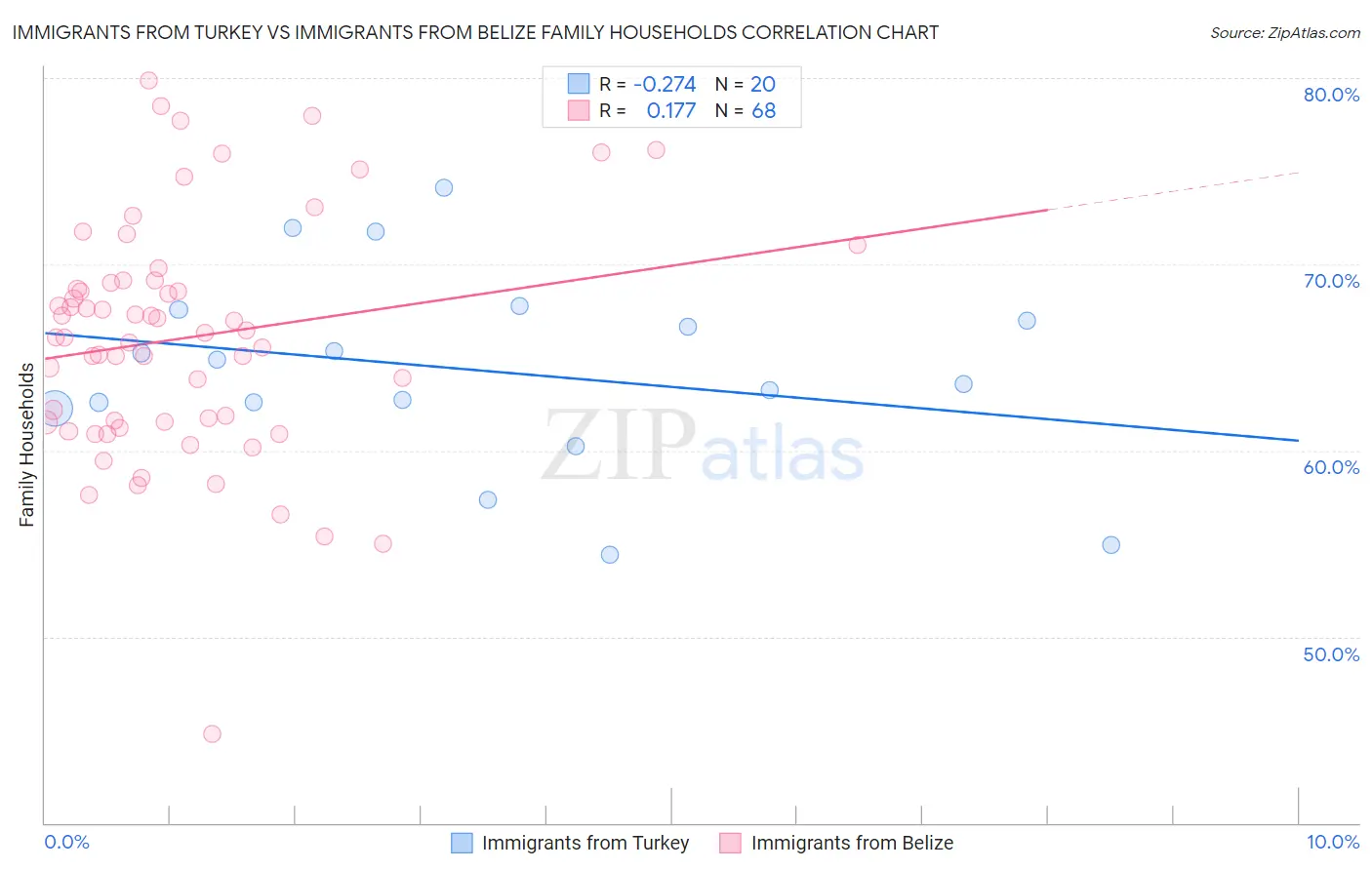 Immigrants from Turkey vs Immigrants from Belize Family Households