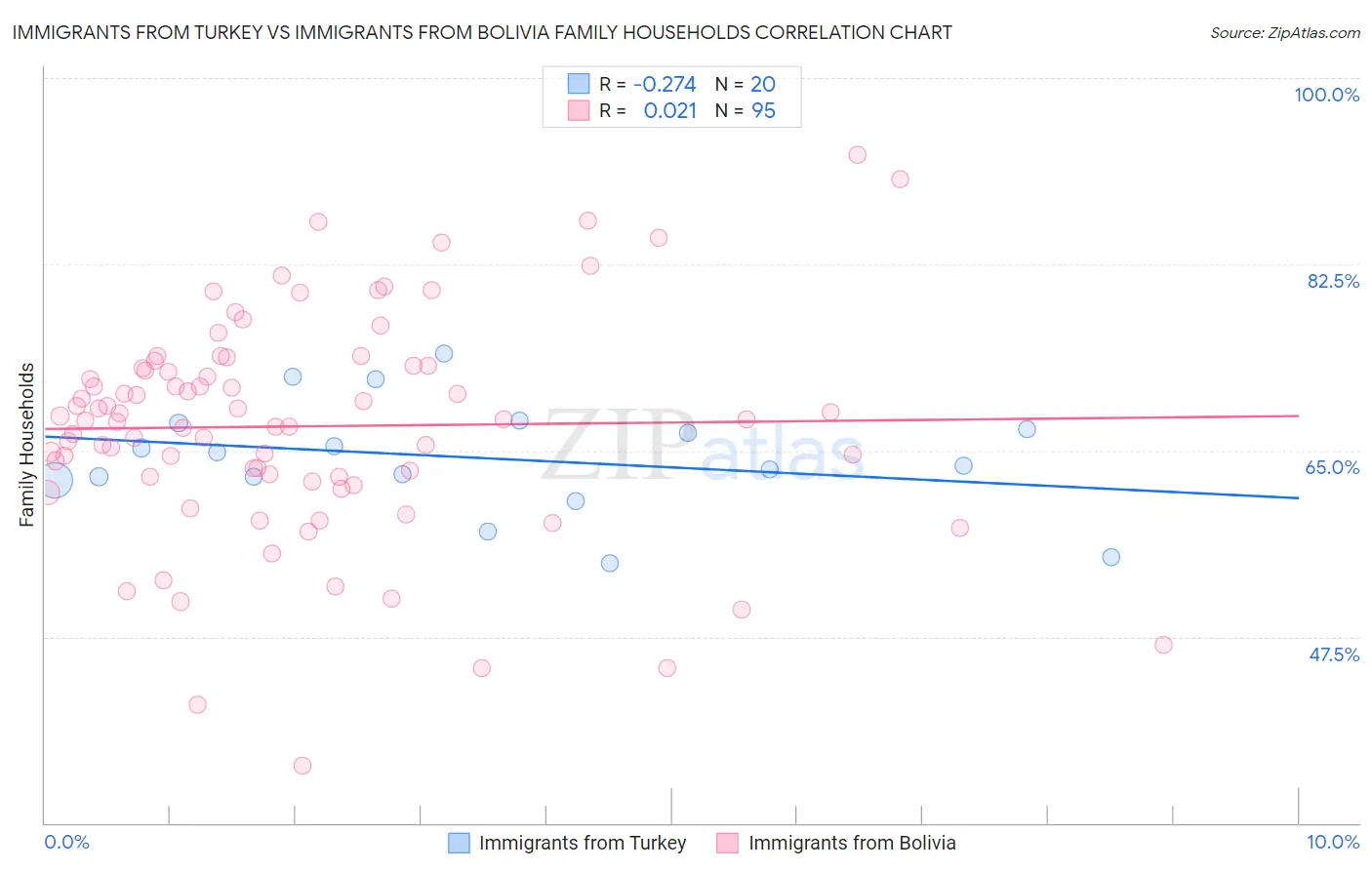Immigrants from Turkey vs Immigrants from Bolivia Family Households