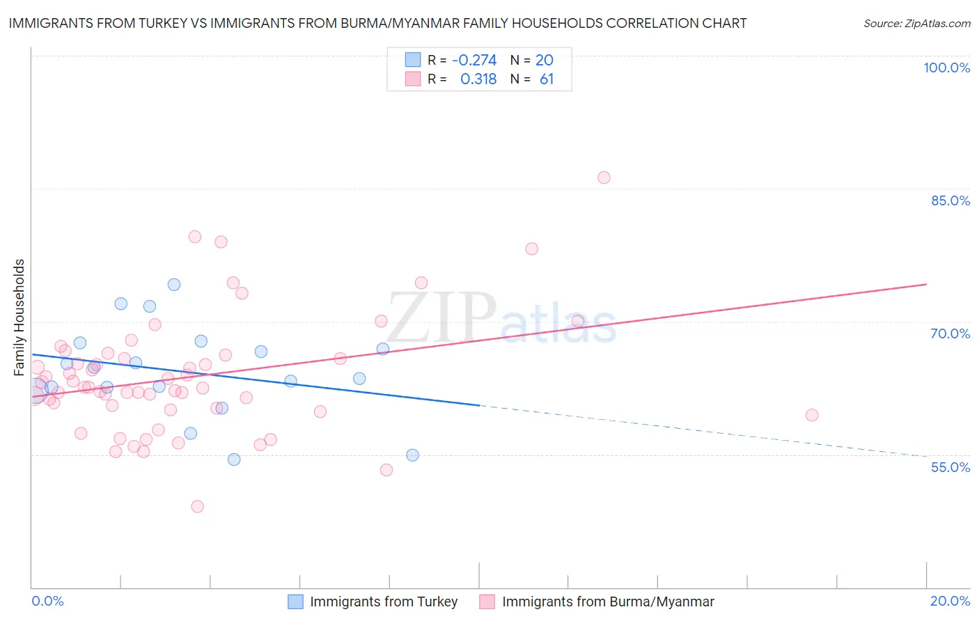 Immigrants from Turkey vs Immigrants from Burma/Myanmar Family Households