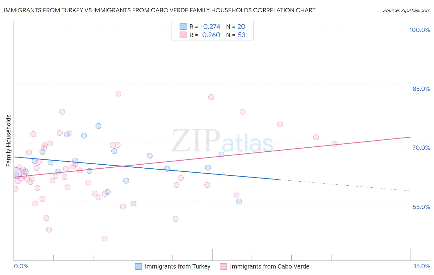 Immigrants from Turkey vs Immigrants from Cabo Verde Family Households