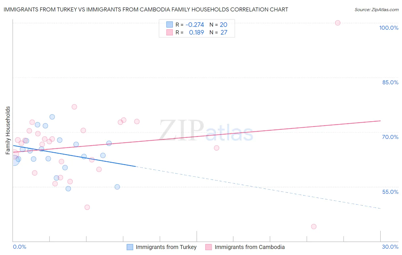 Immigrants from Turkey vs Immigrants from Cambodia Family Households