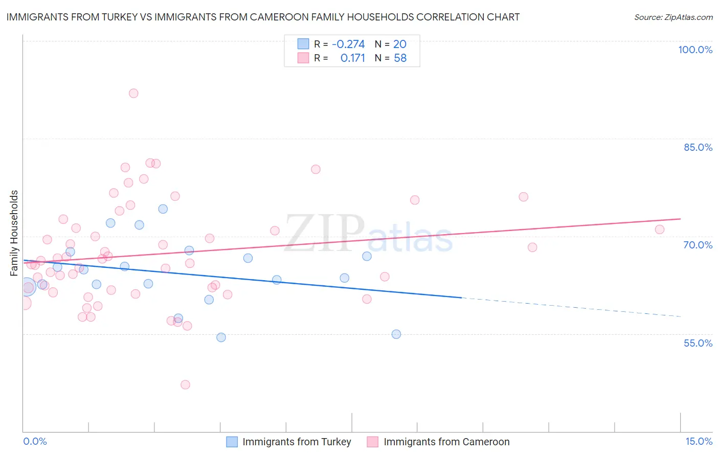 Immigrants from Turkey vs Immigrants from Cameroon Family Households