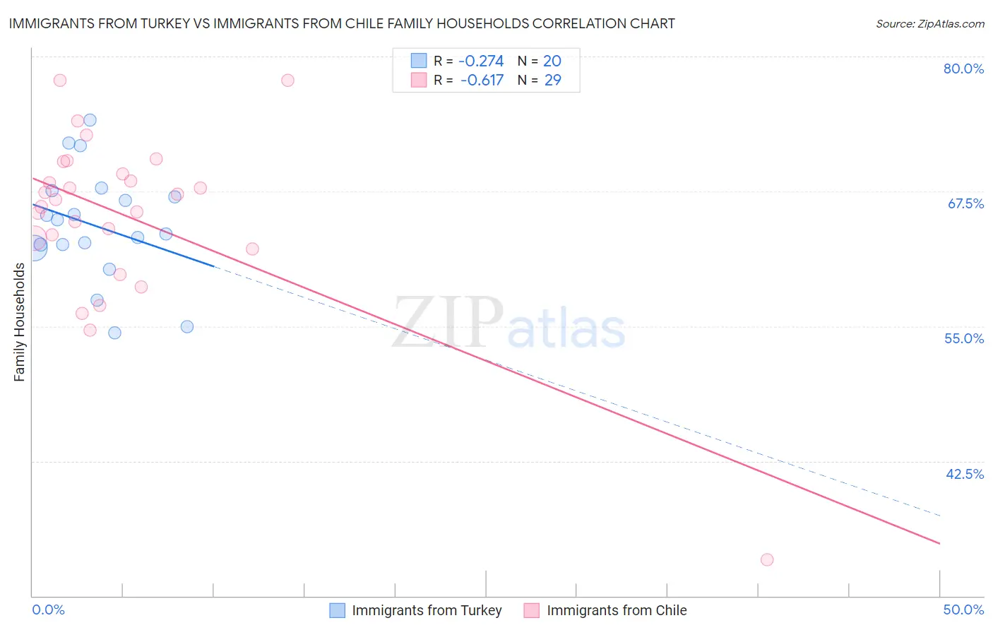 Immigrants from Turkey vs Immigrants from Chile Family Households