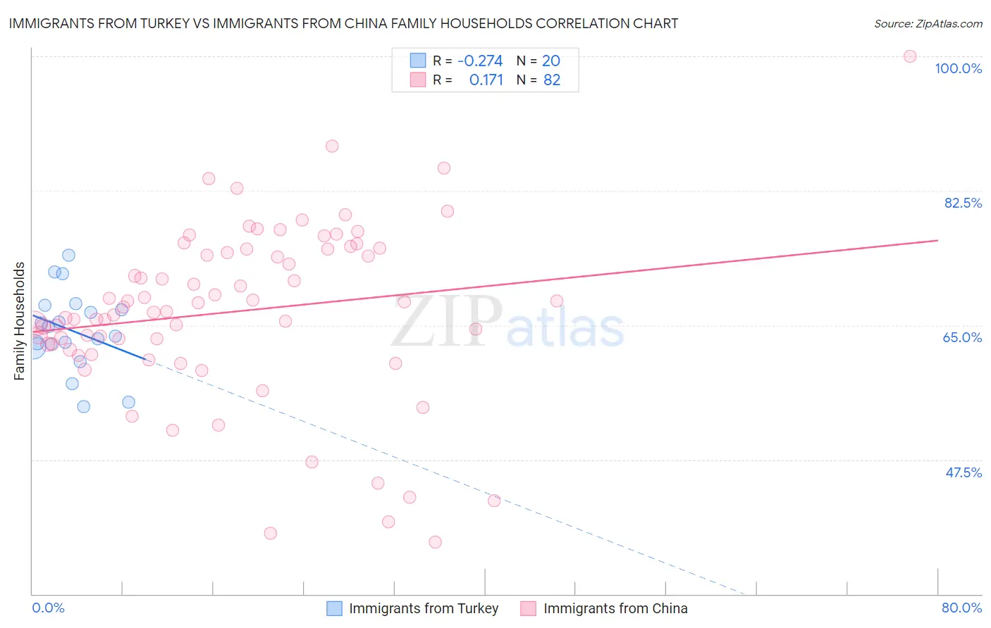 Immigrants from Turkey vs Immigrants from China Family Households