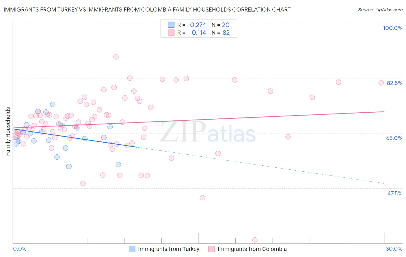 Immigrants from Turkey vs Immigrants from Colombia Family Households