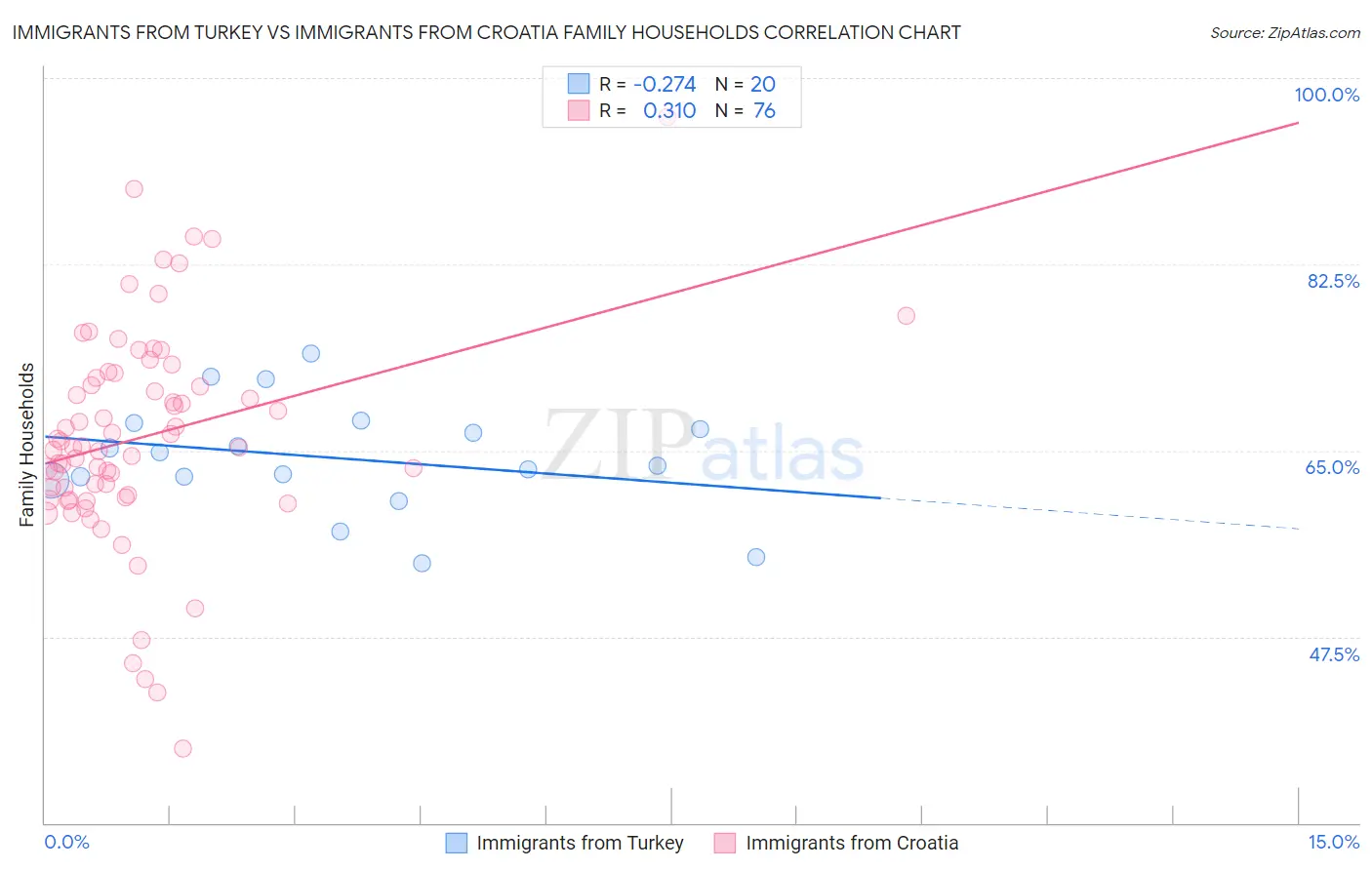 Immigrants from Turkey vs Immigrants from Croatia Family Households