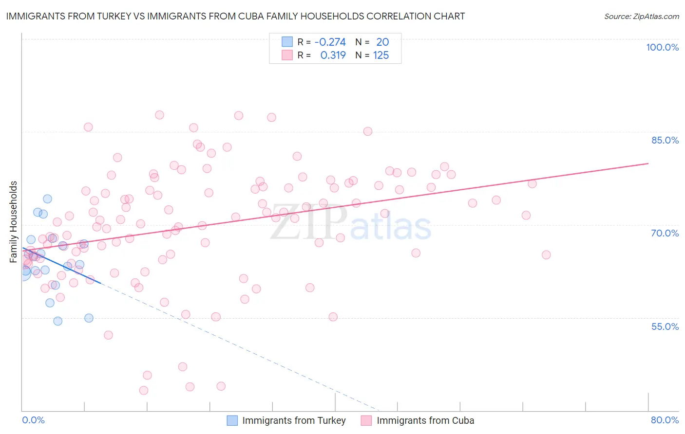 Immigrants from Turkey vs Immigrants from Cuba Family Households