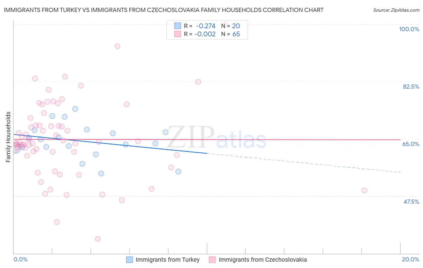 Immigrants from Turkey vs Immigrants from Czechoslovakia Family Households