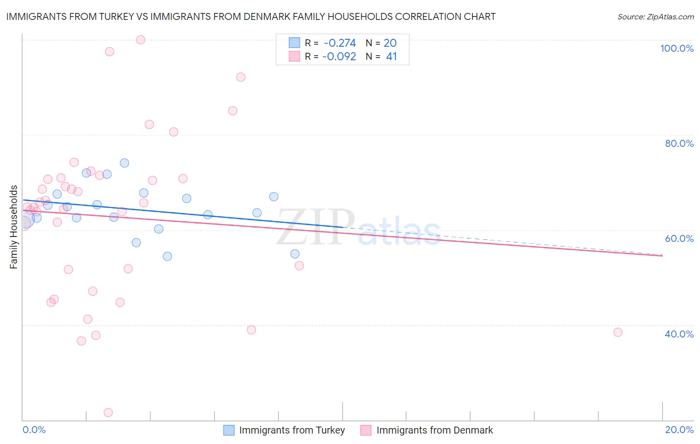 Immigrants from Turkey vs Immigrants from Denmark Family Households