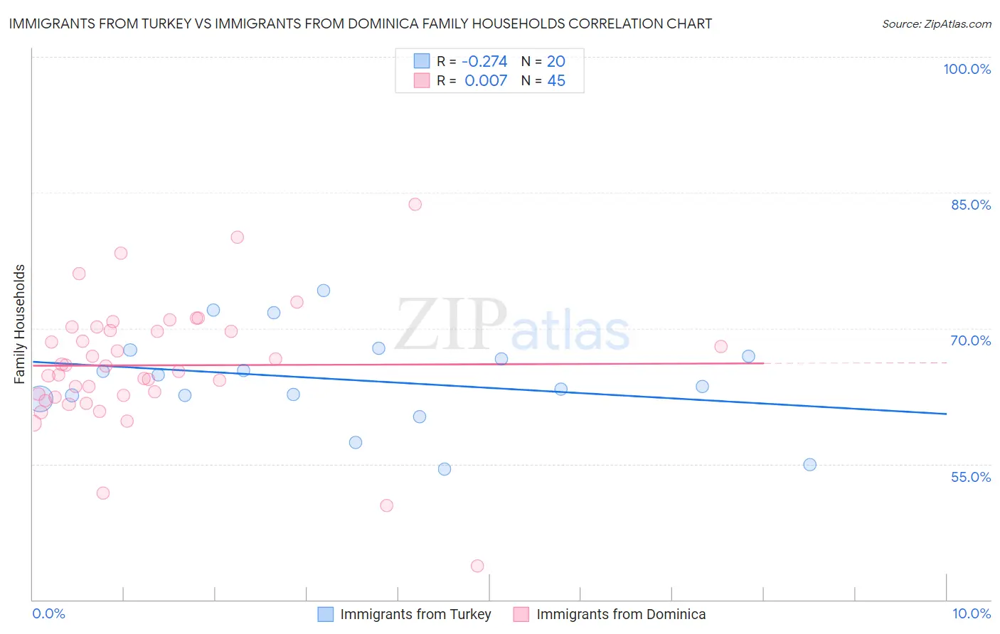 Immigrants from Turkey vs Immigrants from Dominica Family Households