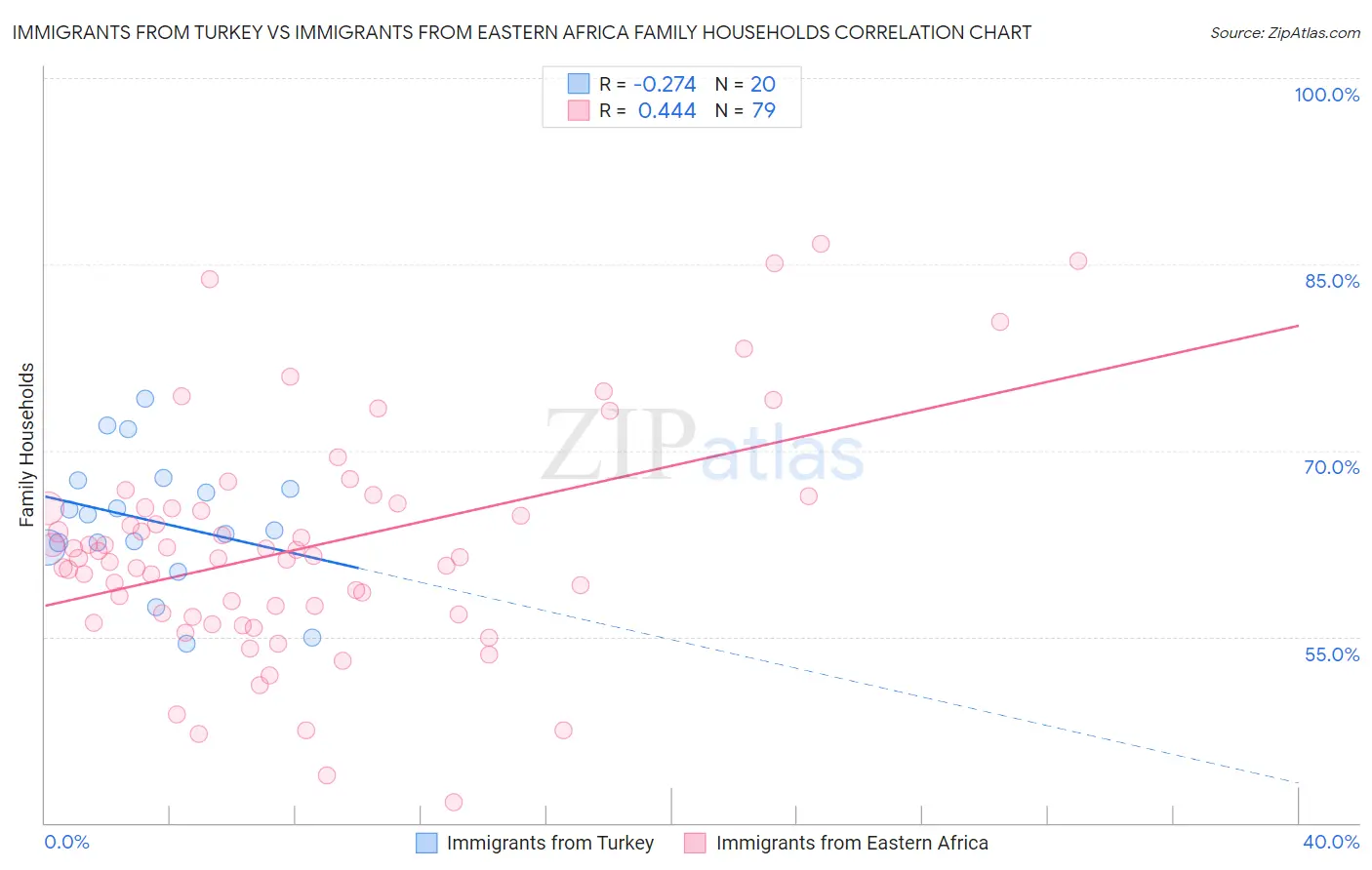 Immigrants from Turkey vs Immigrants from Eastern Africa Family Households