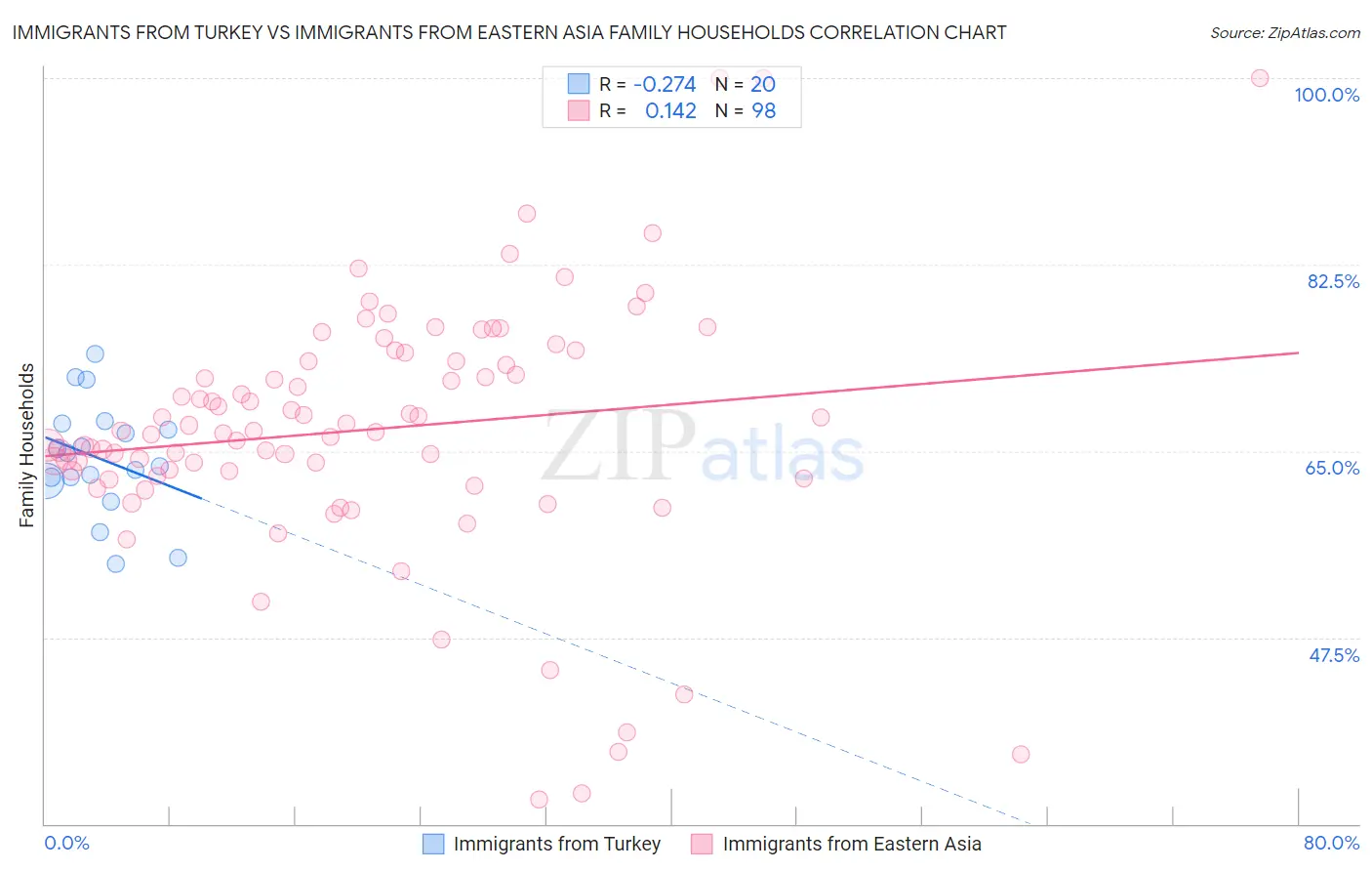 Immigrants from Turkey vs Immigrants from Eastern Asia Family Households