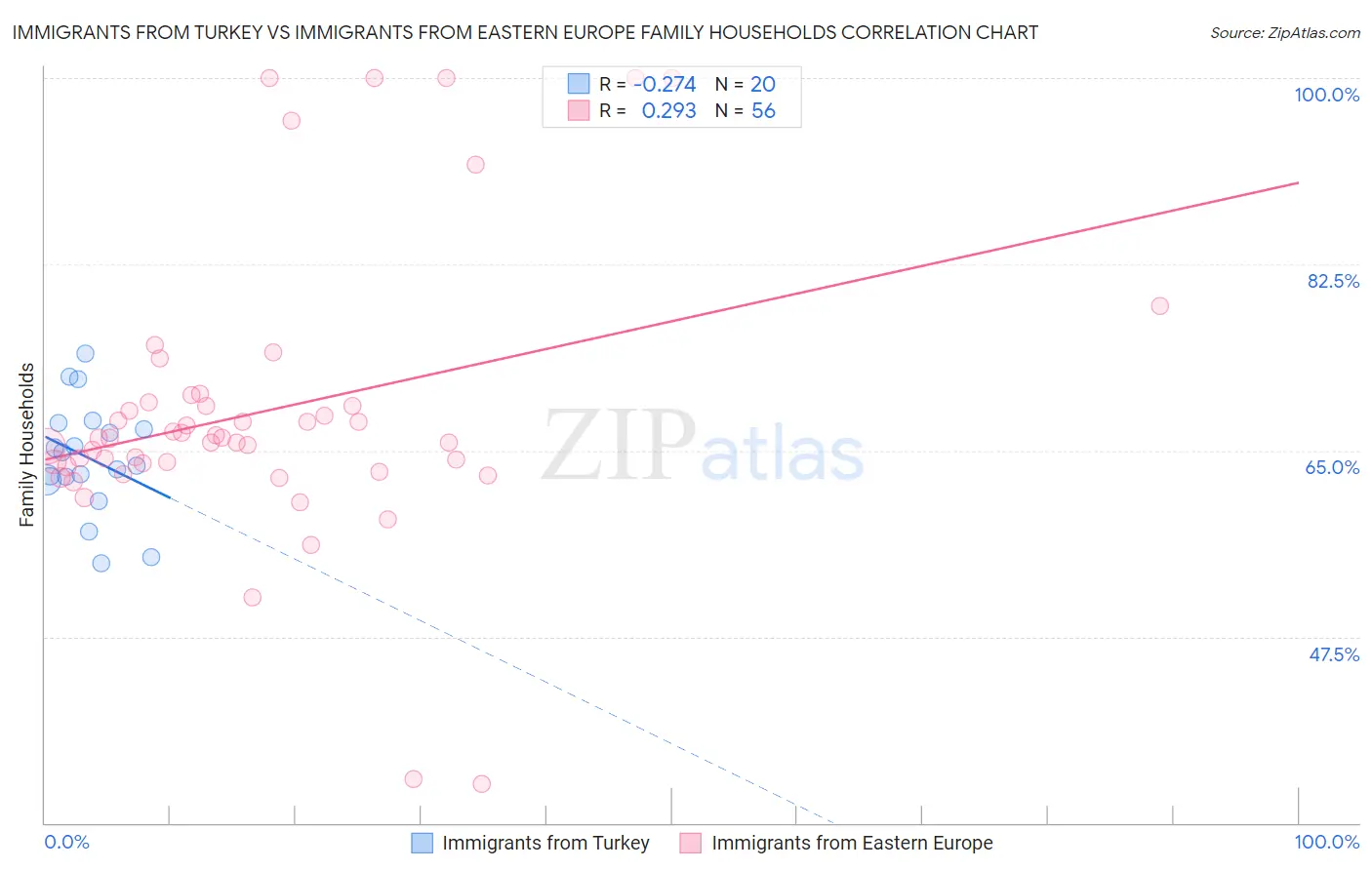 Immigrants from Turkey vs Immigrants from Eastern Europe Family Households