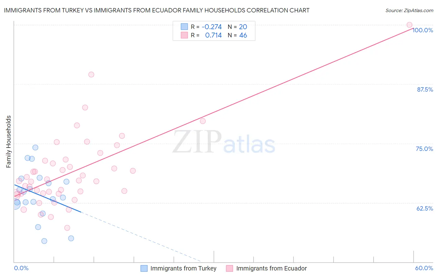 Immigrants from Turkey vs Immigrants from Ecuador Family Households