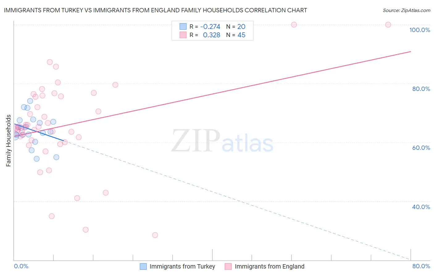 Immigrants from Turkey vs Immigrants from England Family Households