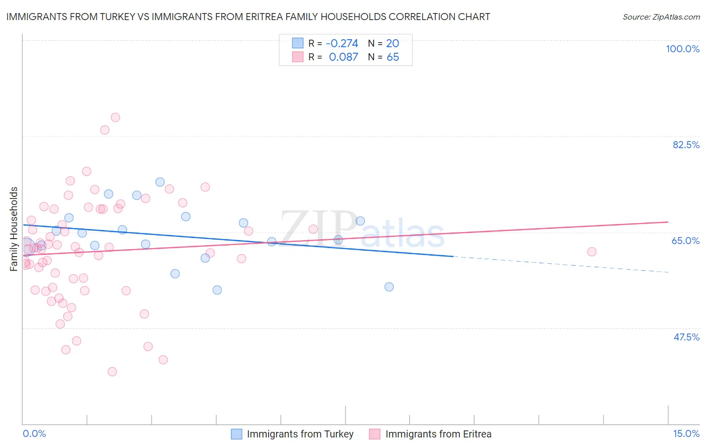 Immigrants from Turkey vs Immigrants from Eritrea Family Households