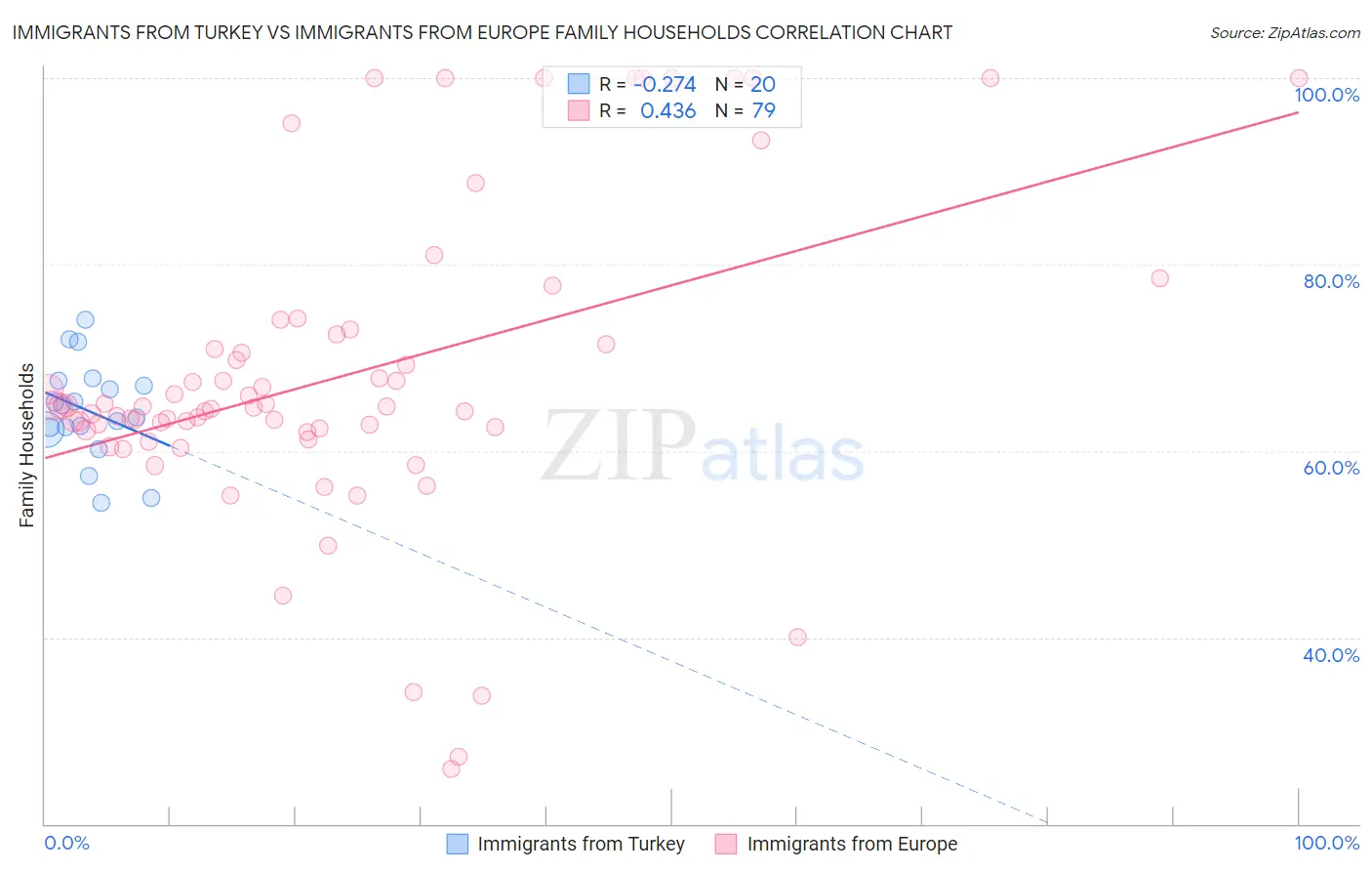 Immigrants from Turkey vs Immigrants from Europe Family Households