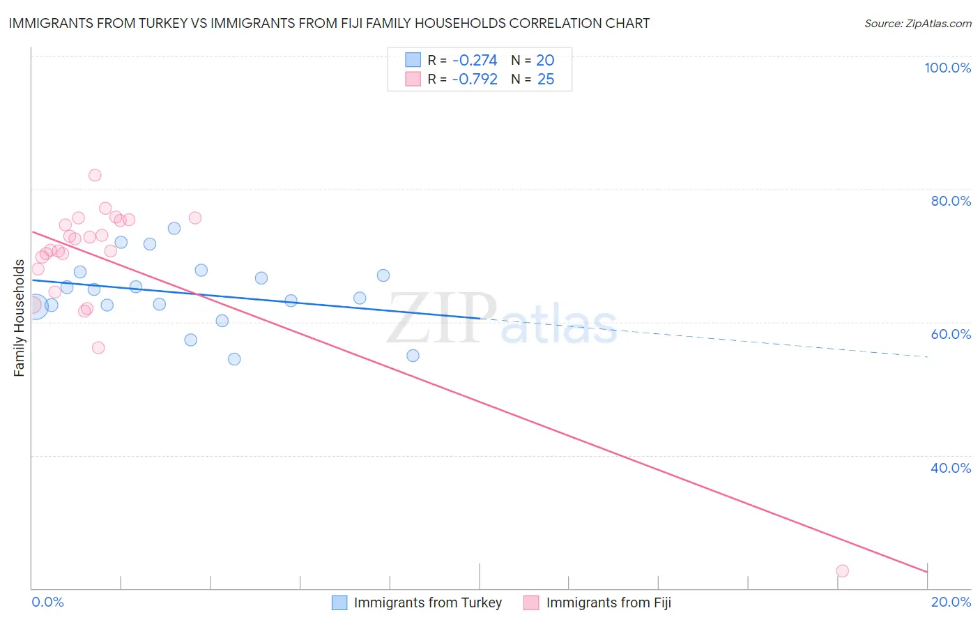 Immigrants from Turkey vs Immigrants from Fiji Family Households