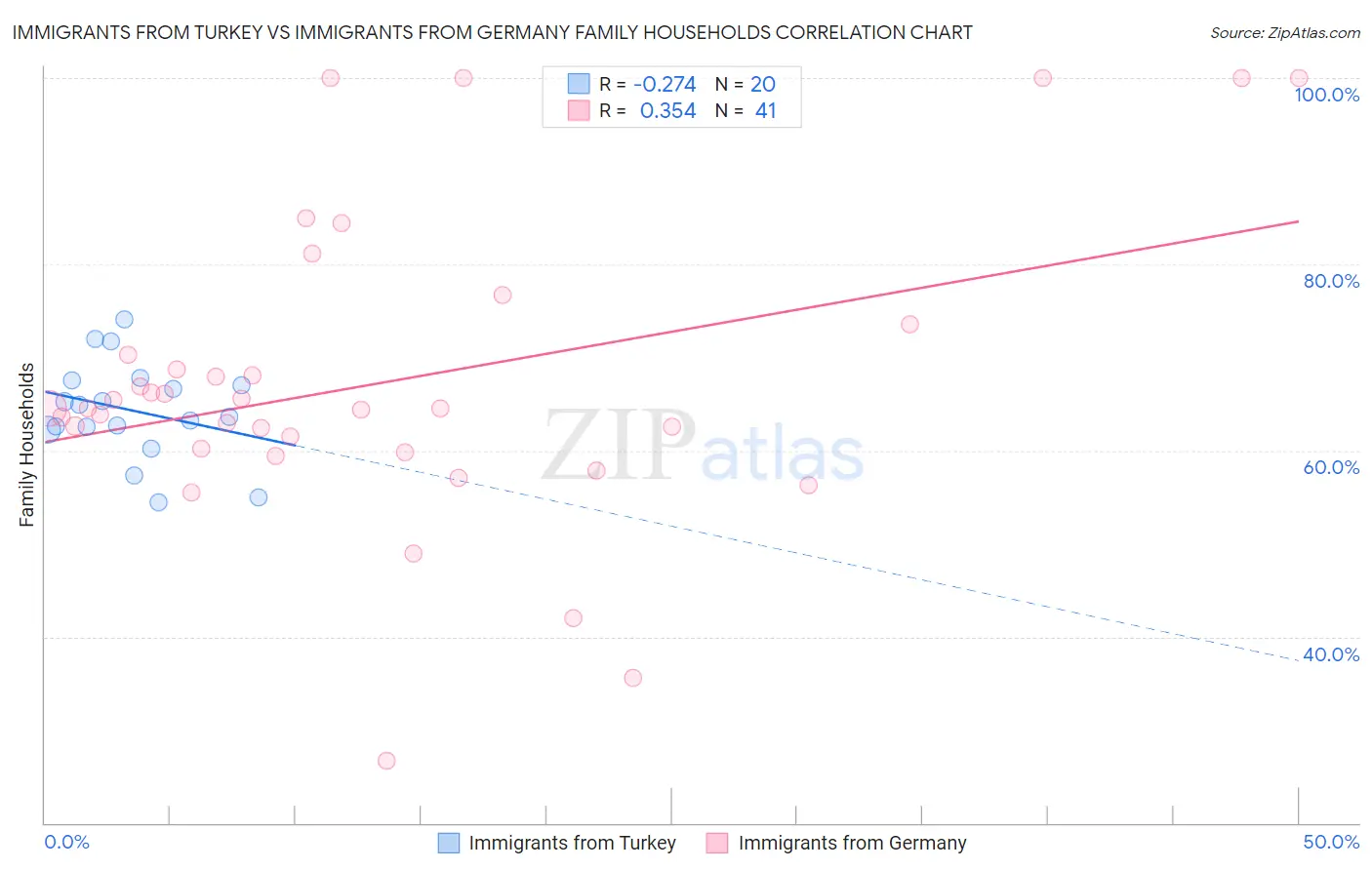 Immigrants from Turkey vs Immigrants from Germany Family Households