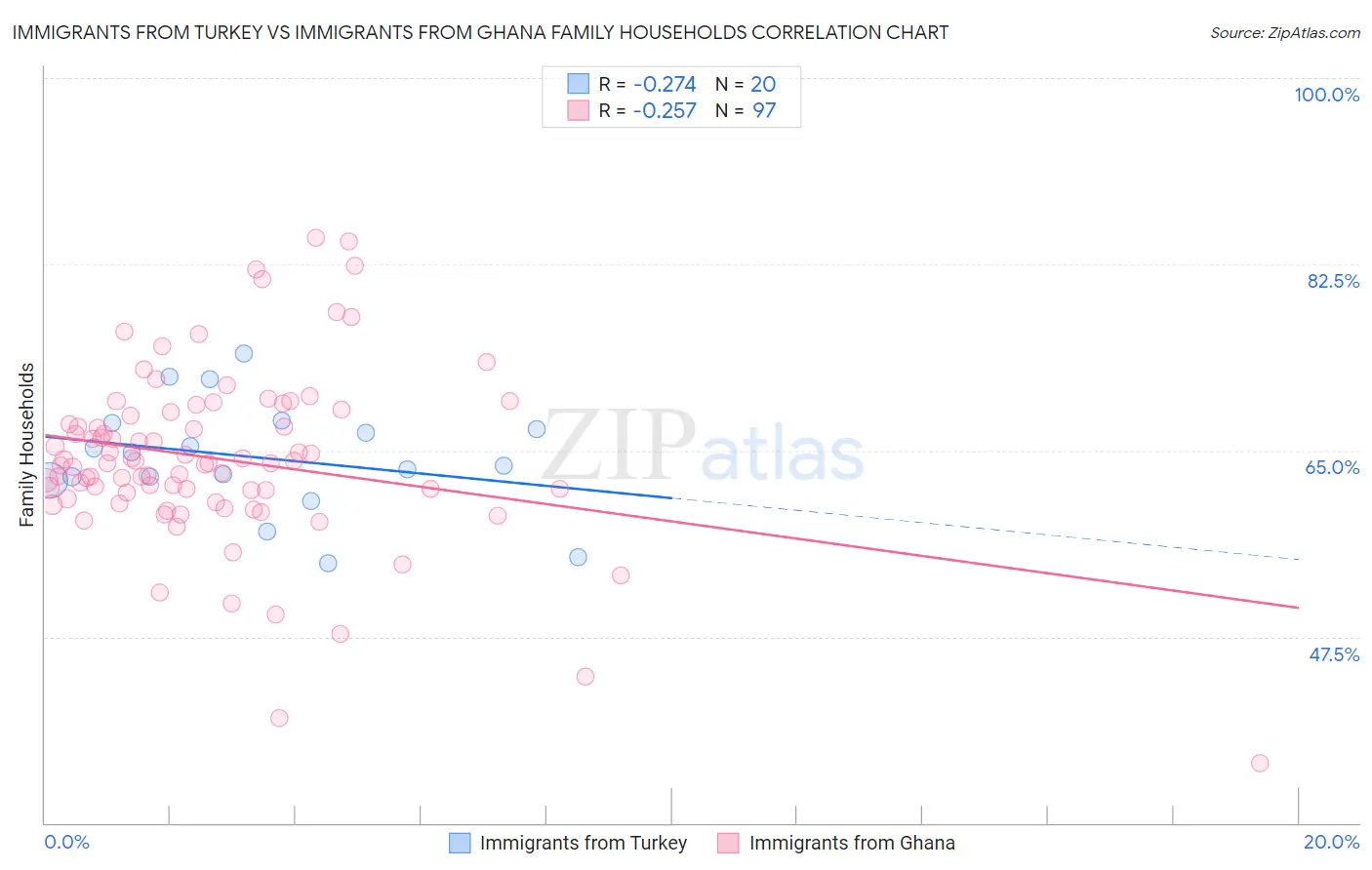 Immigrants from Turkey vs Immigrants from Ghana Family Households