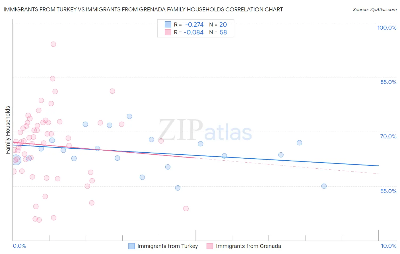 Immigrants from Turkey vs Immigrants from Grenada Family Households