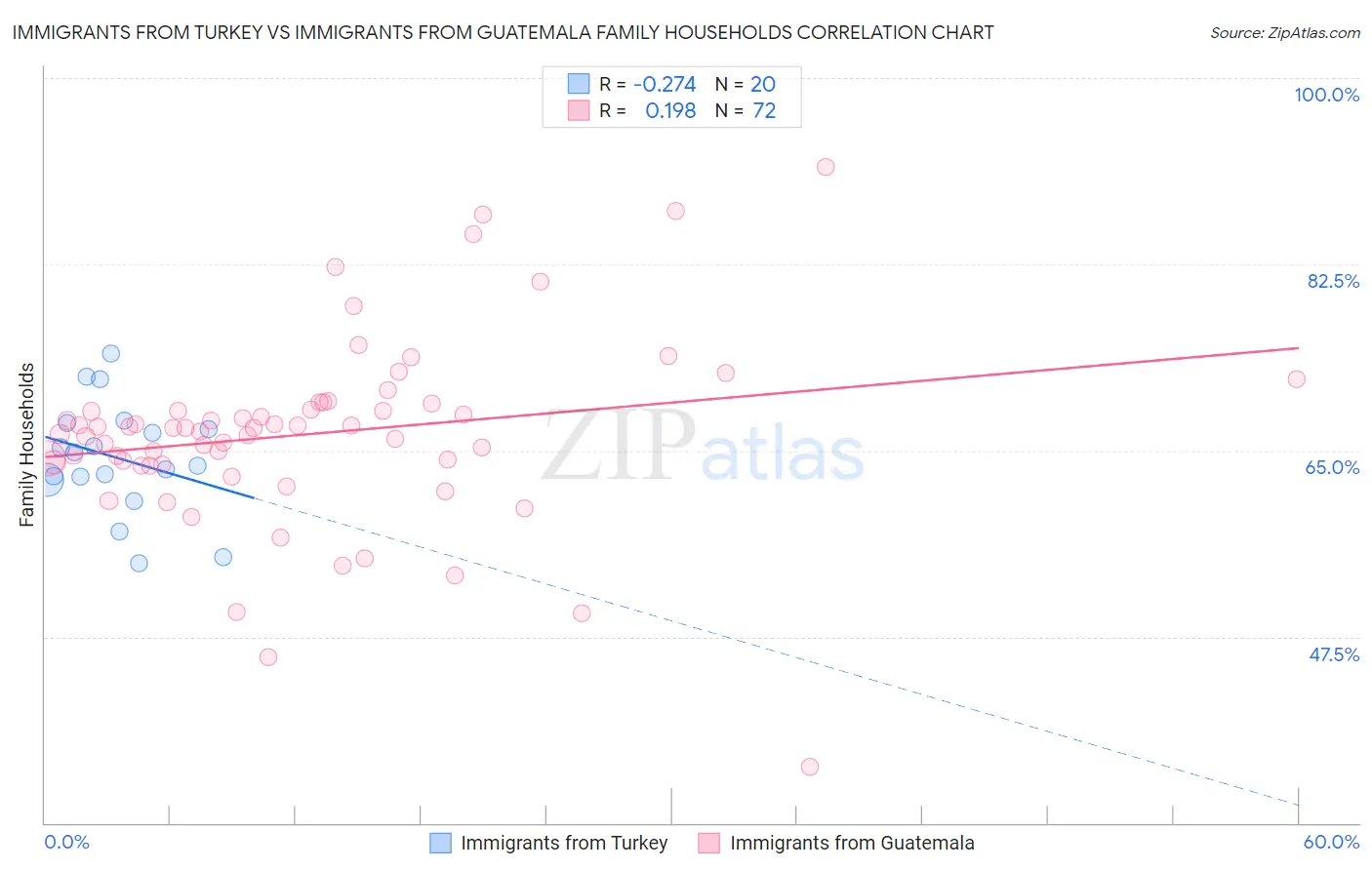 Immigrants from Turkey vs Immigrants from Guatemala Family Households