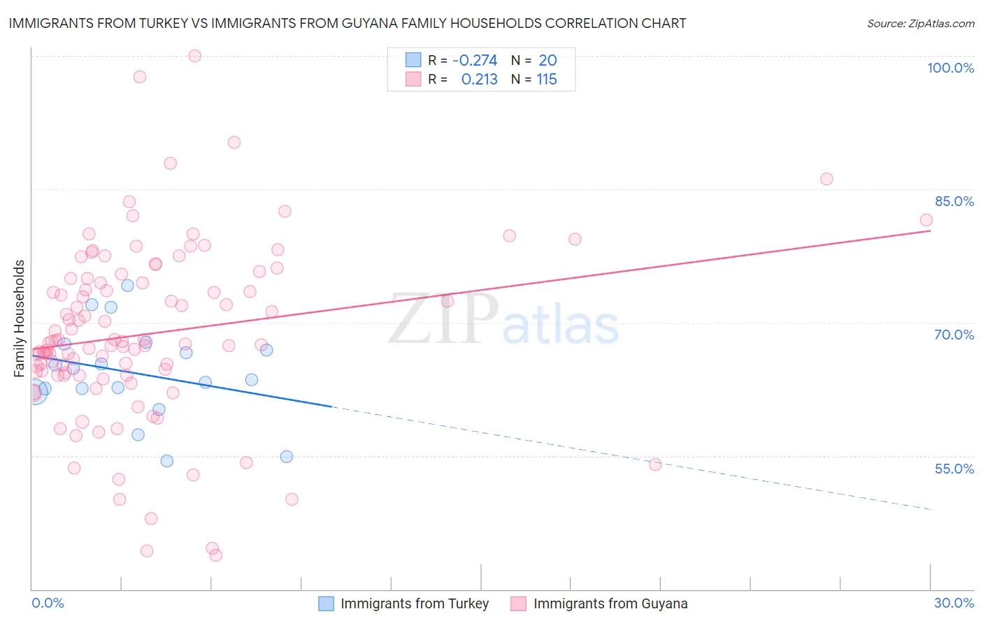 Immigrants from Turkey vs Immigrants from Guyana Family Households