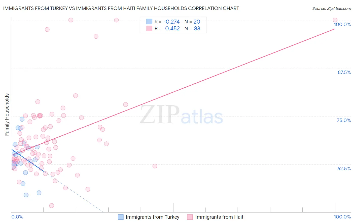 Immigrants from Turkey vs Immigrants from Haiti Family Households