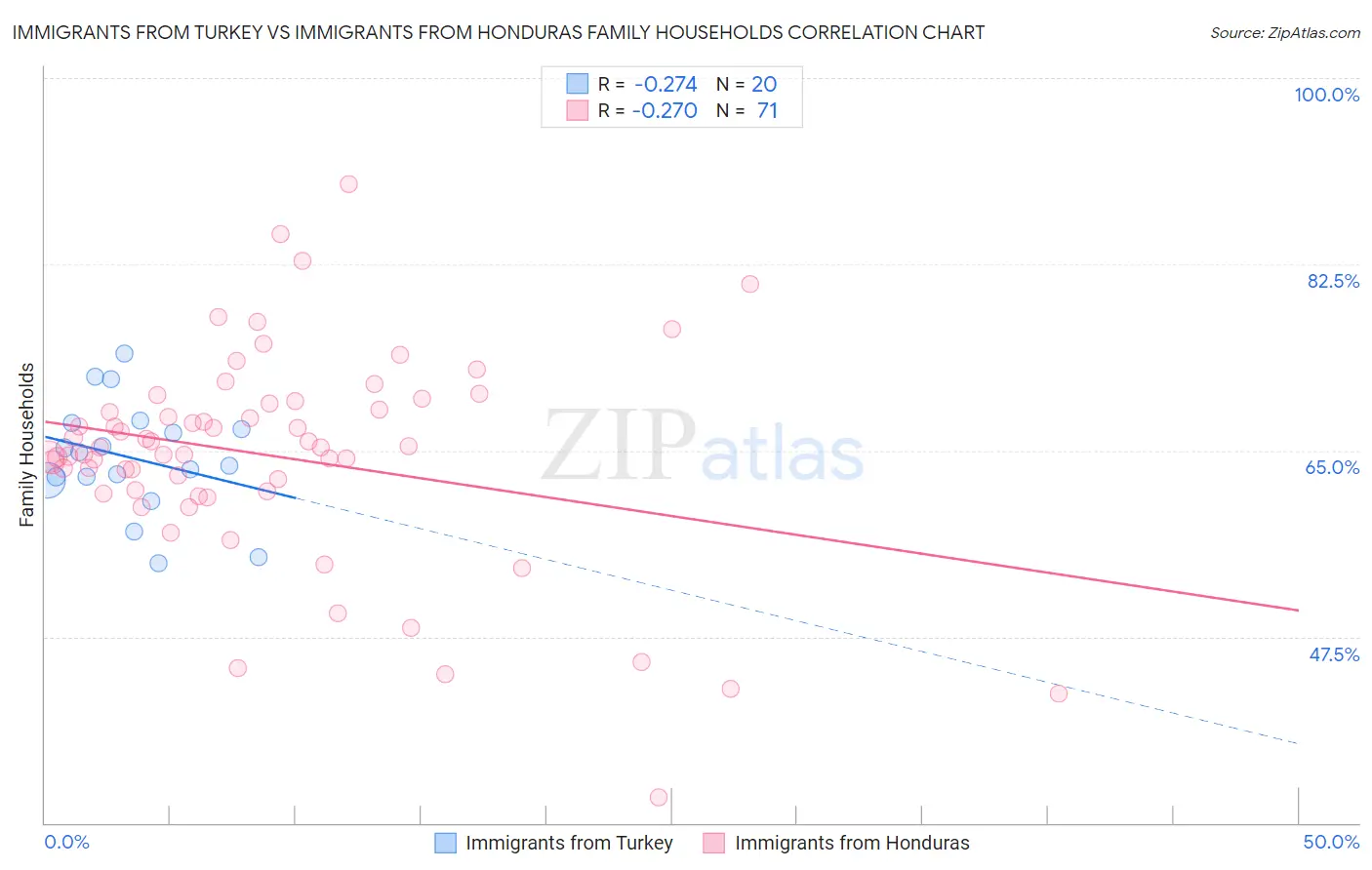 Immigrants from Turkey vs Immigrants from Honduras Family Households