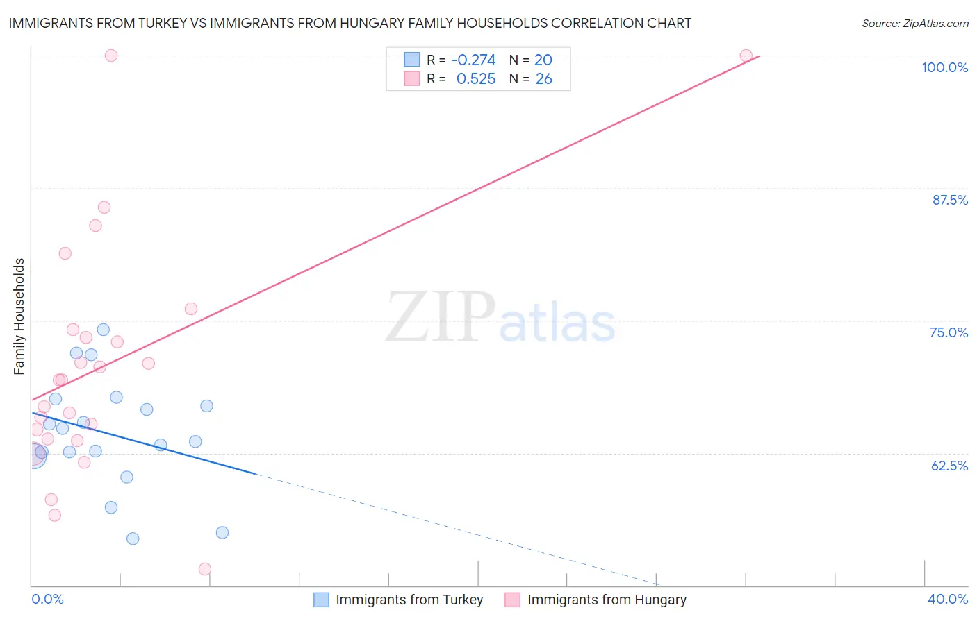 Immigrants from Turkey vs Immigrants from Hungary Family Households