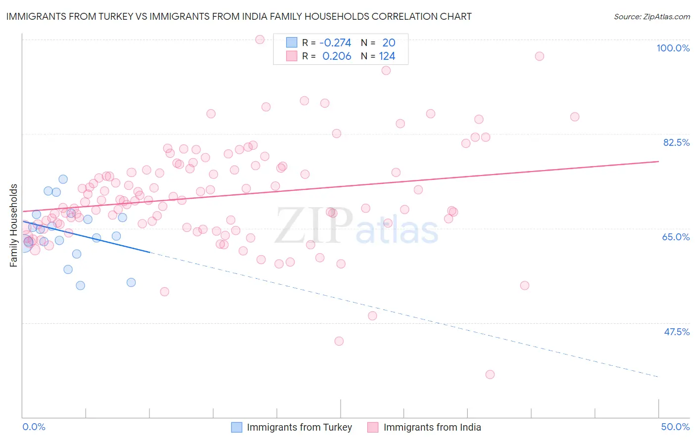 Immigrants from Turkey vs Immigrants from India Family Households