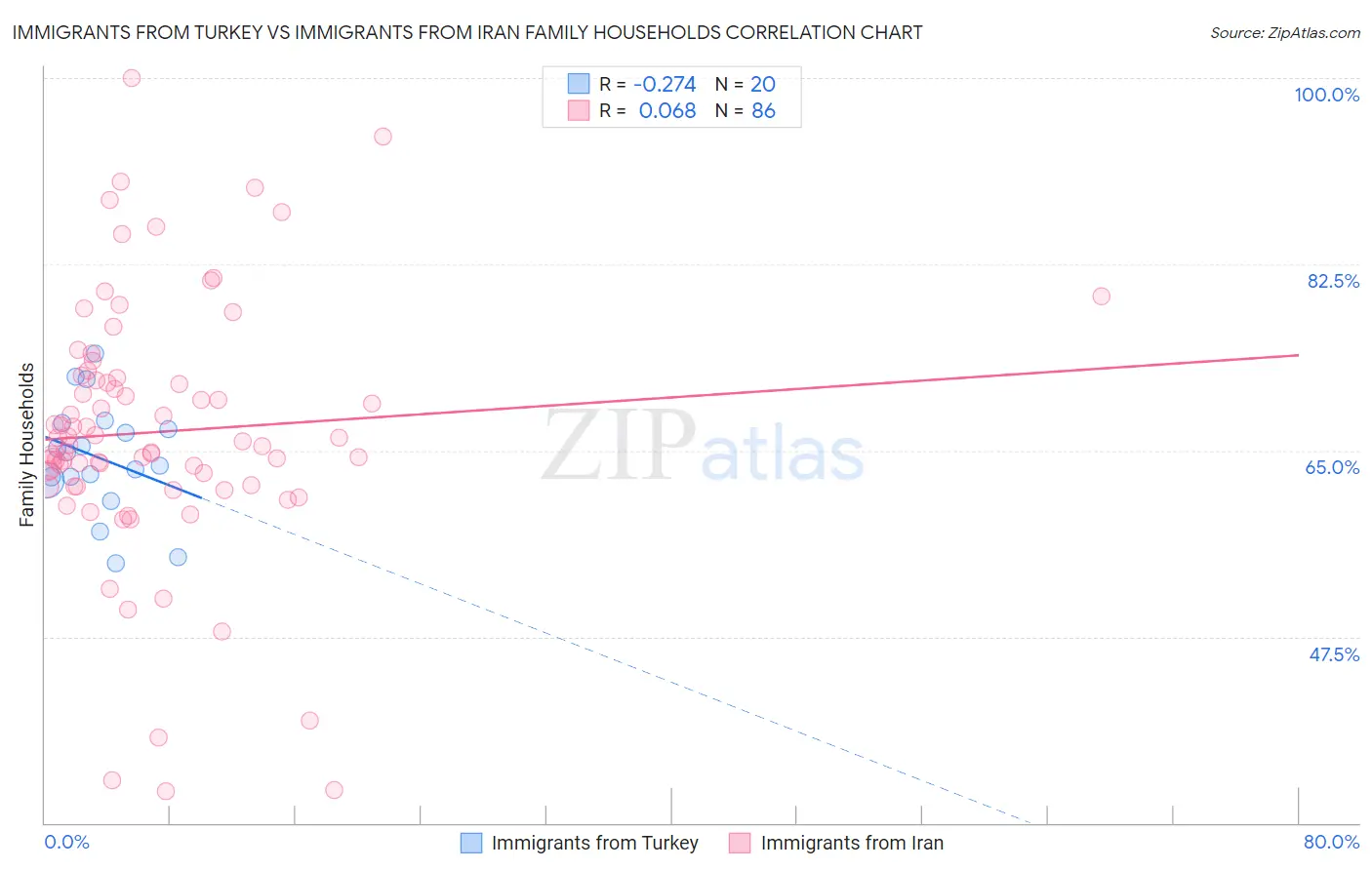 Immigrants from Turkey vs Immigrants from Iran Family Households