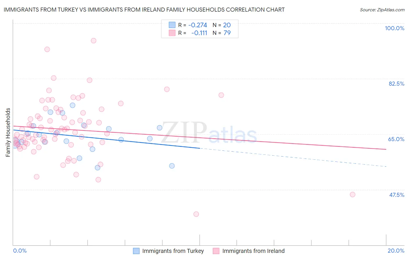 Immigrants from Turkey vs Immigrants from Ireland Family Households