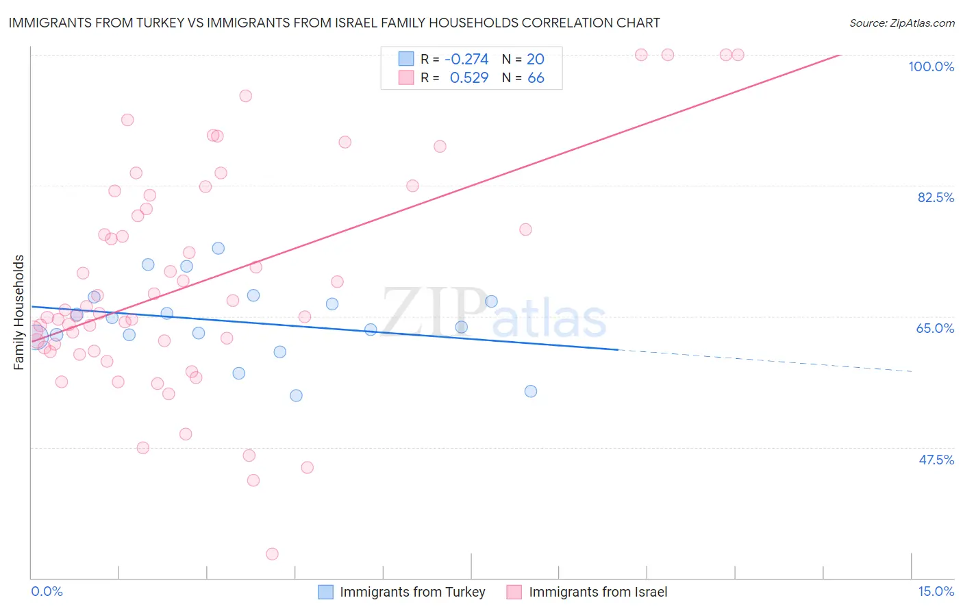 Immigrants from Turkey vs Immigrants from Israel Family Households