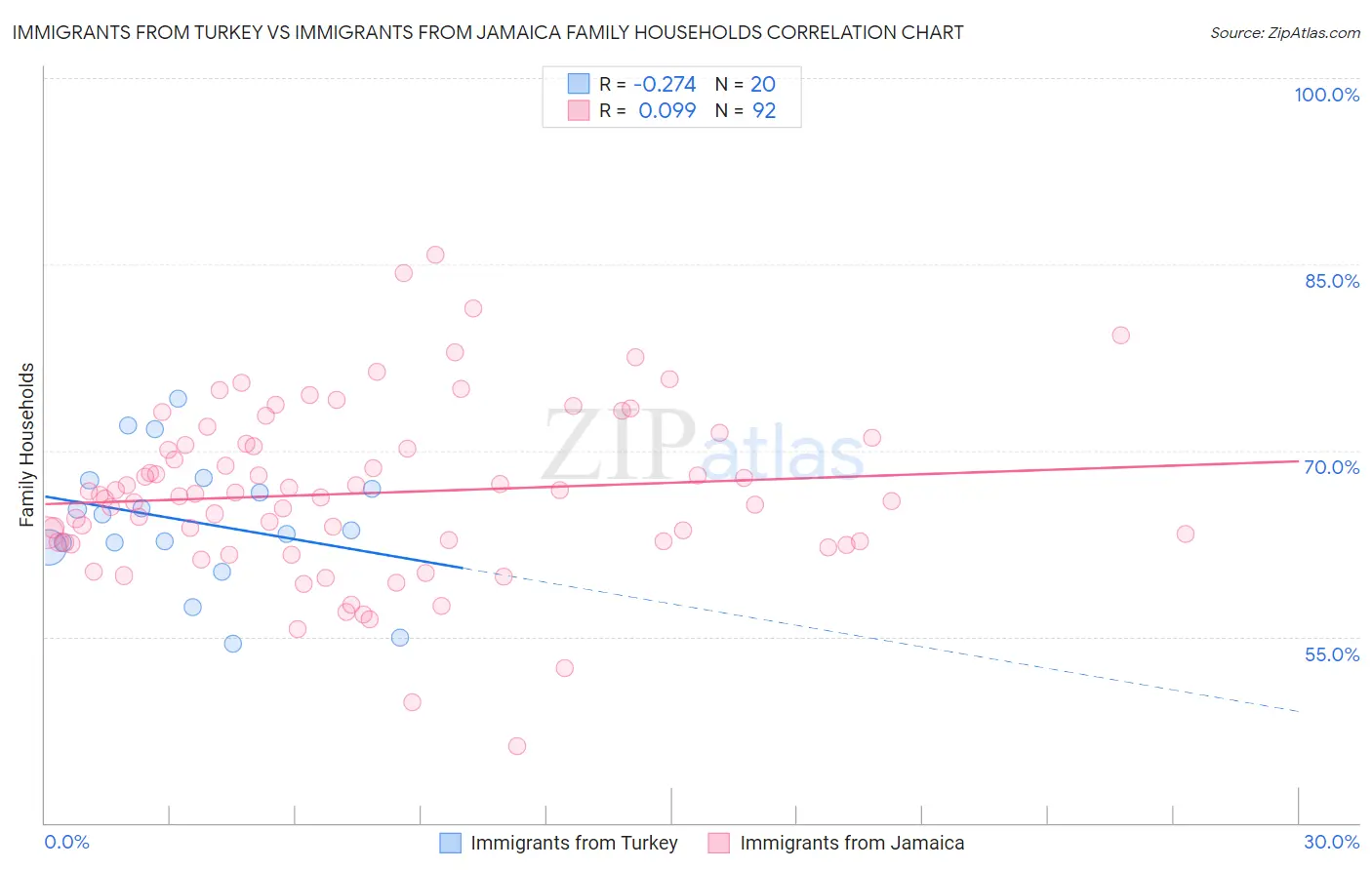 Immigrants from Turkey vs Immigrants from Jamaica Family Households