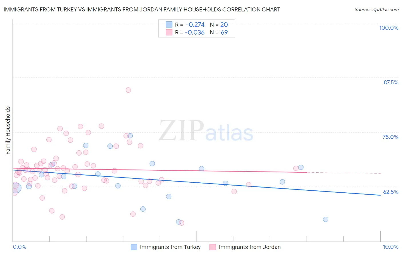 Immigrants from Turkey vs Immigrants from Jordan Family Households