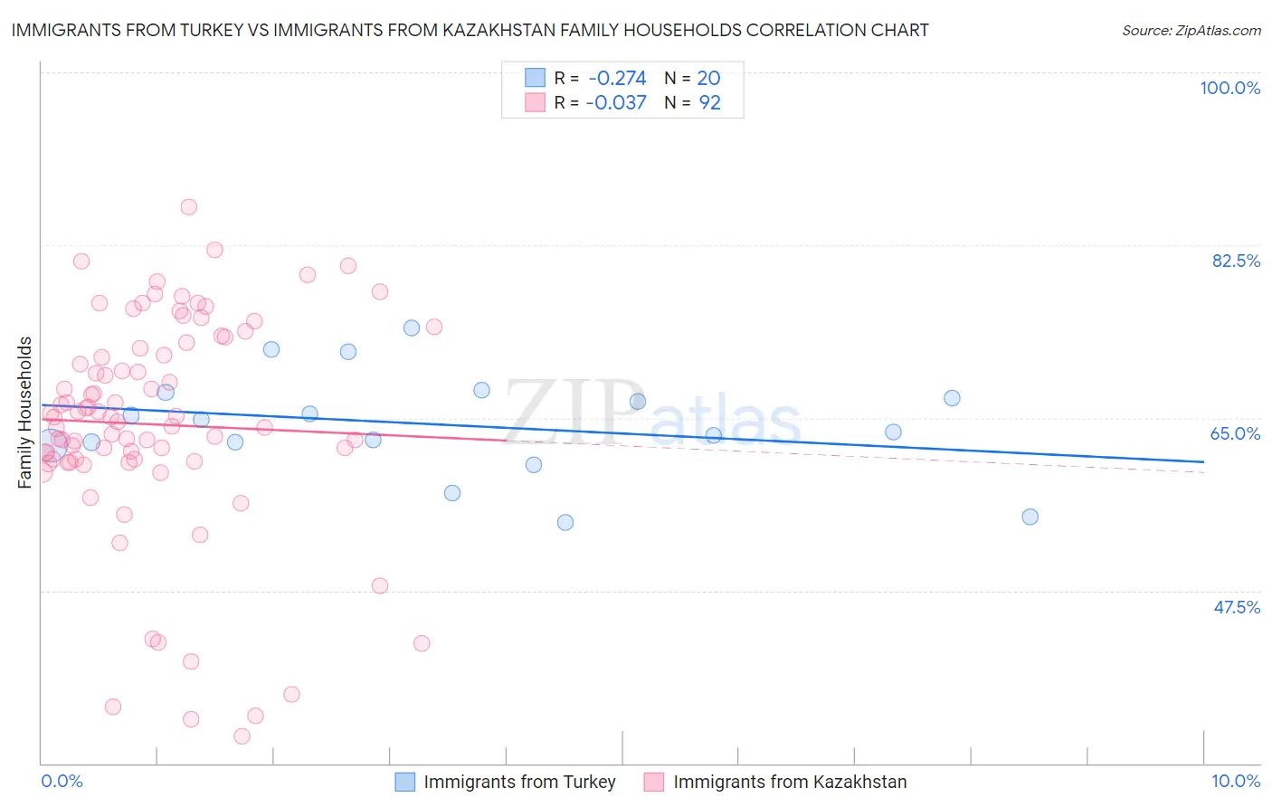 Immigrants from Turkey vs Immigrants from Kazakhstan Family Households