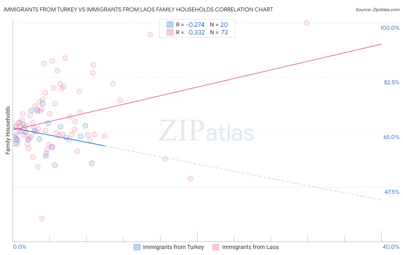 Immigrants from Turkey vs Immigrants from Laos Family Households