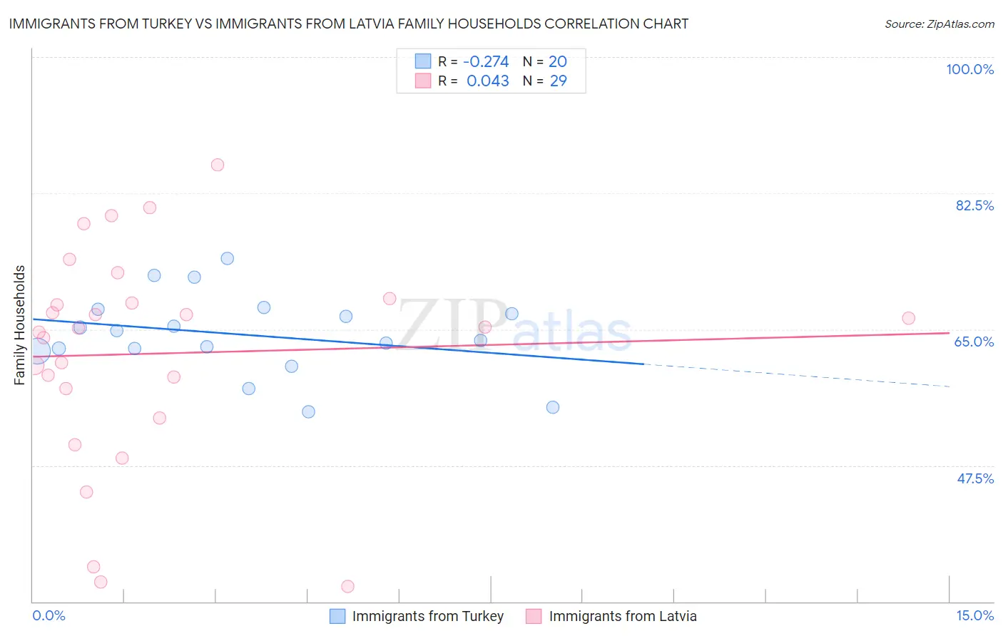 Immigrants from Turkey vs Immigrants from Latvia Family Households