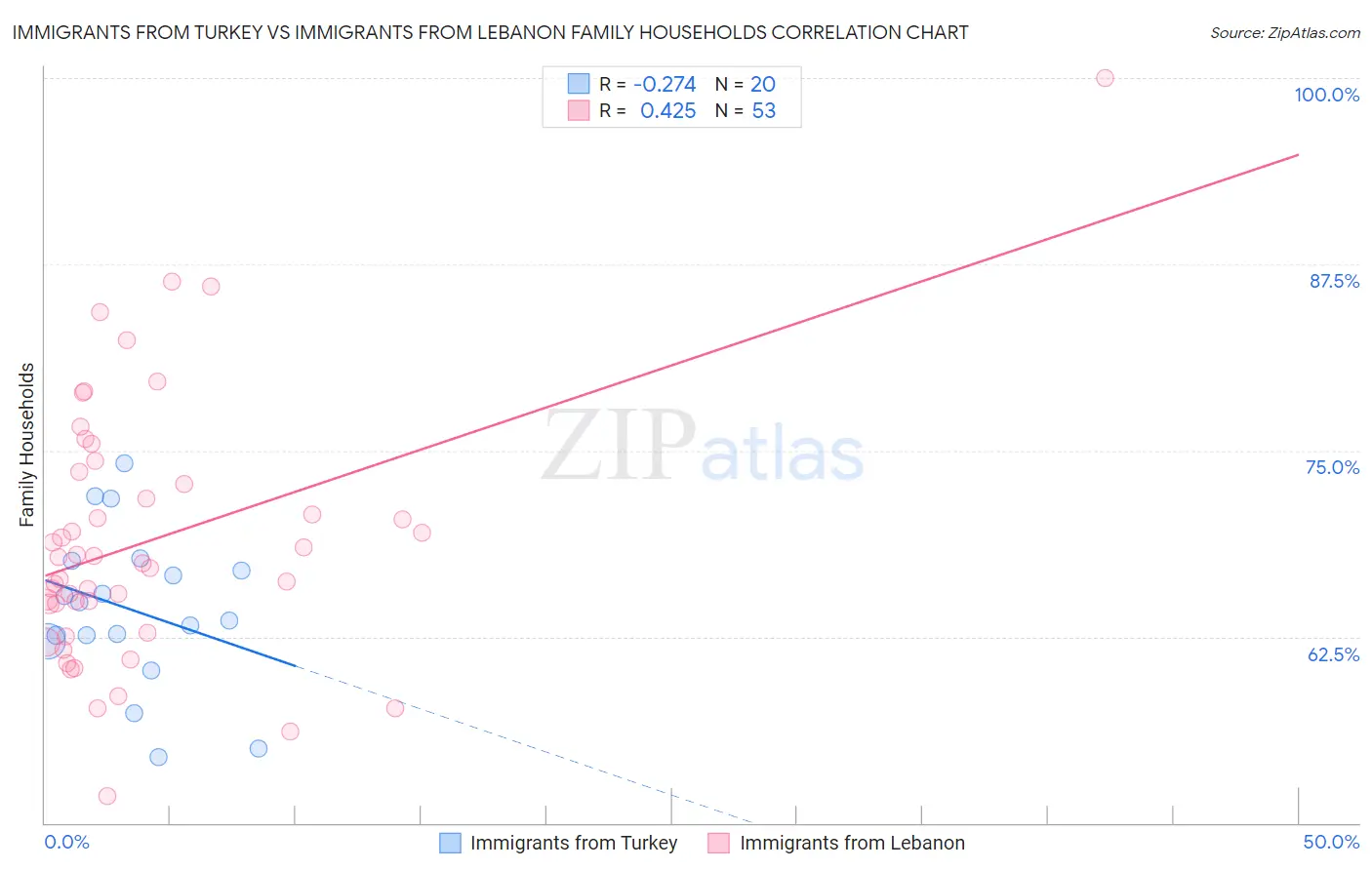 Immigrants from Turkey vs Immigrants from Lebanon Family Households