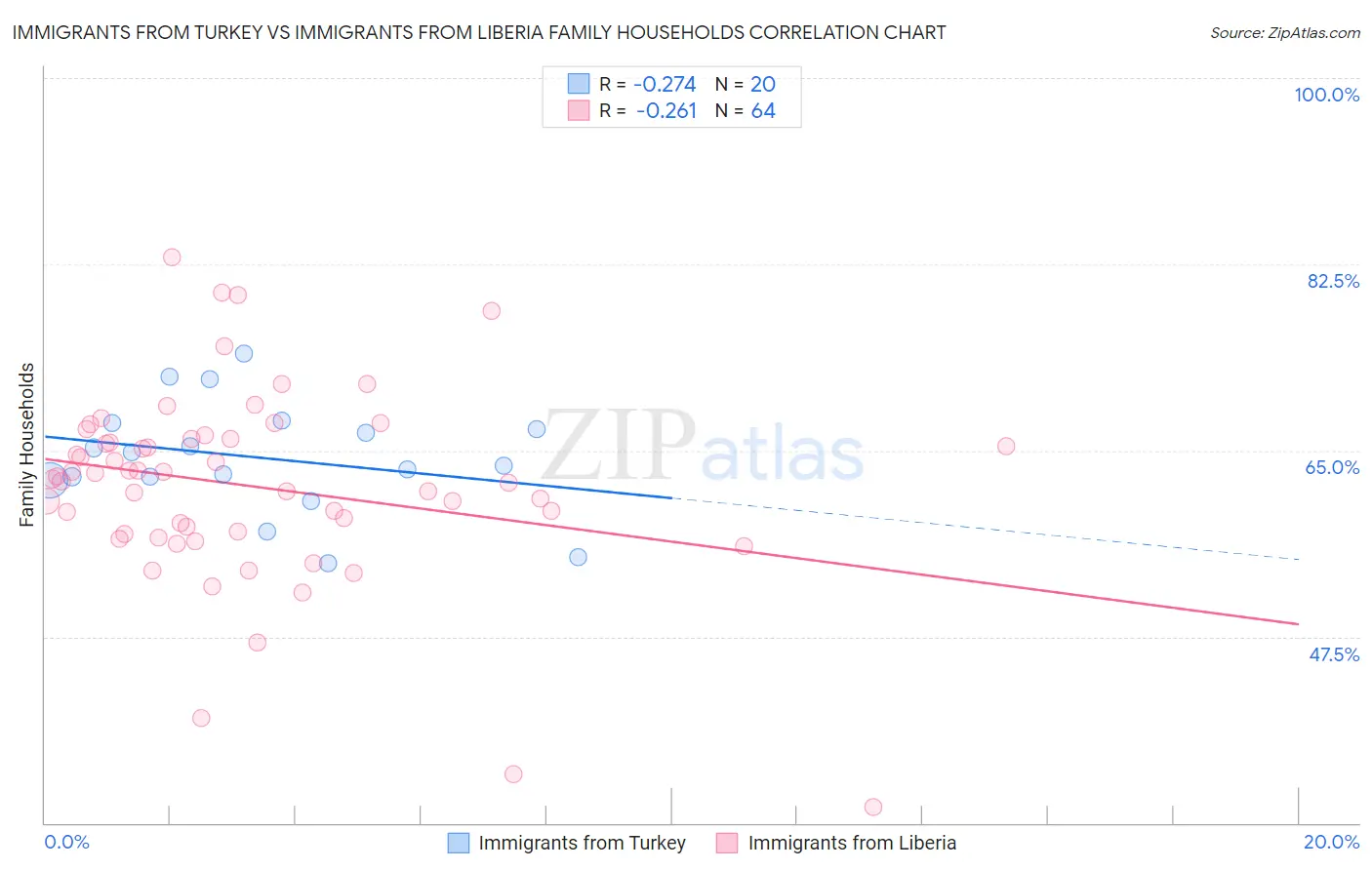 Immigrants from Turkey vs Immigrants from Liberia Family Households