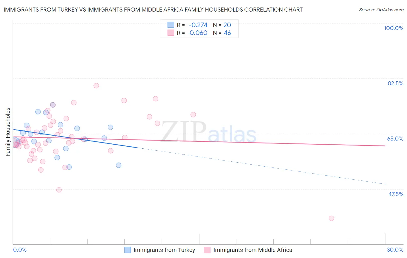 Immigrants from Turkey vs Immigrants from Middle Africa Family Households