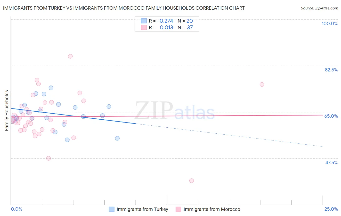 Immigrants from Turkey vs Immigrants from Morocco Family Households