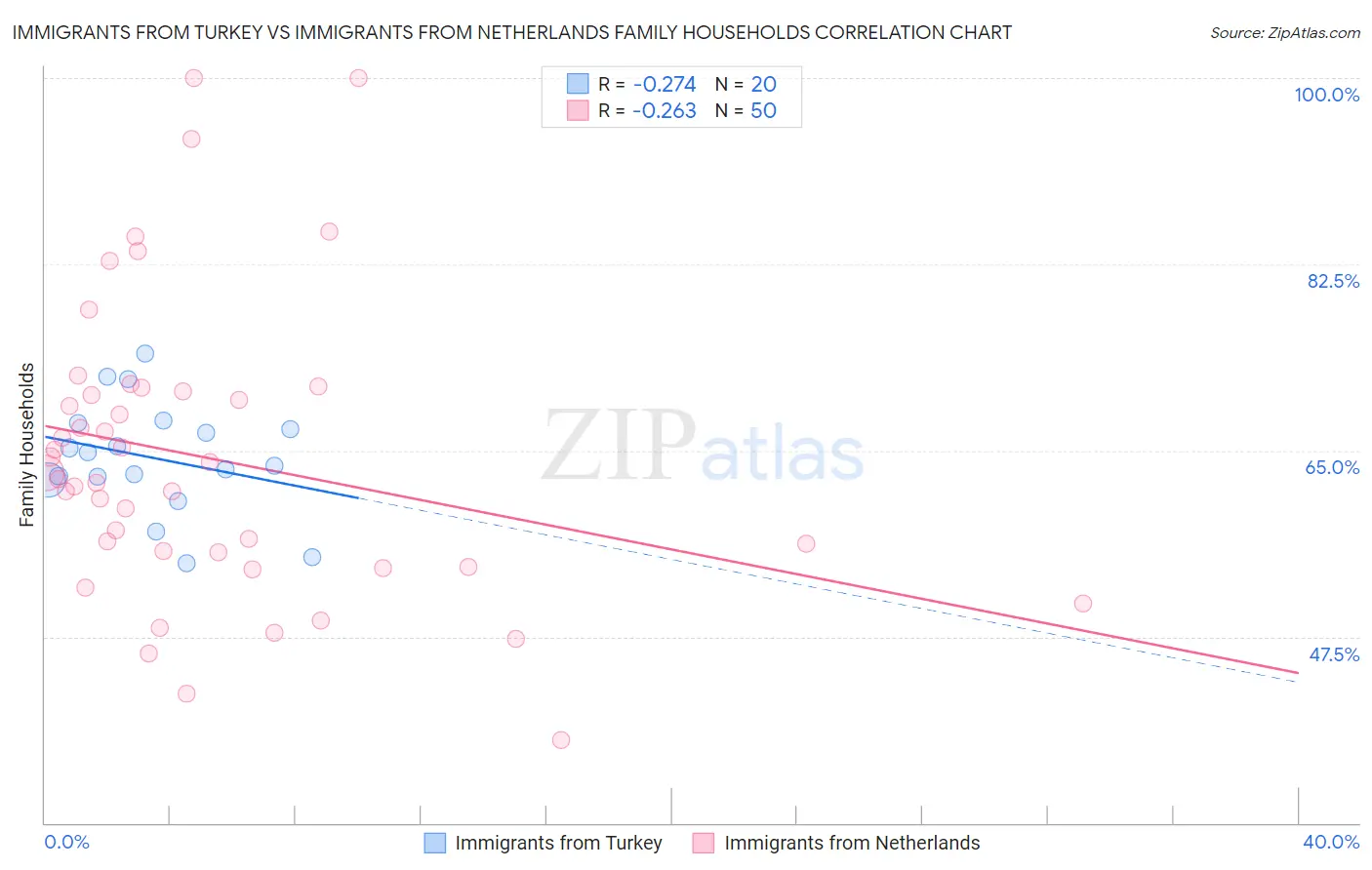 Immigrants from Turkey vs Immigrants from Netherlands Family Households