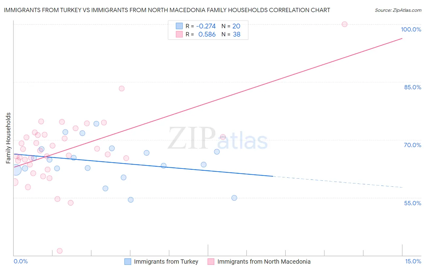 Immigrants from Turkey vs Immigrants from North Macedonia Family Households