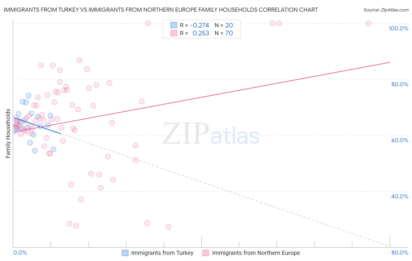 Immigrants from Turkey vs Immigrants from Northern Europe Family Households