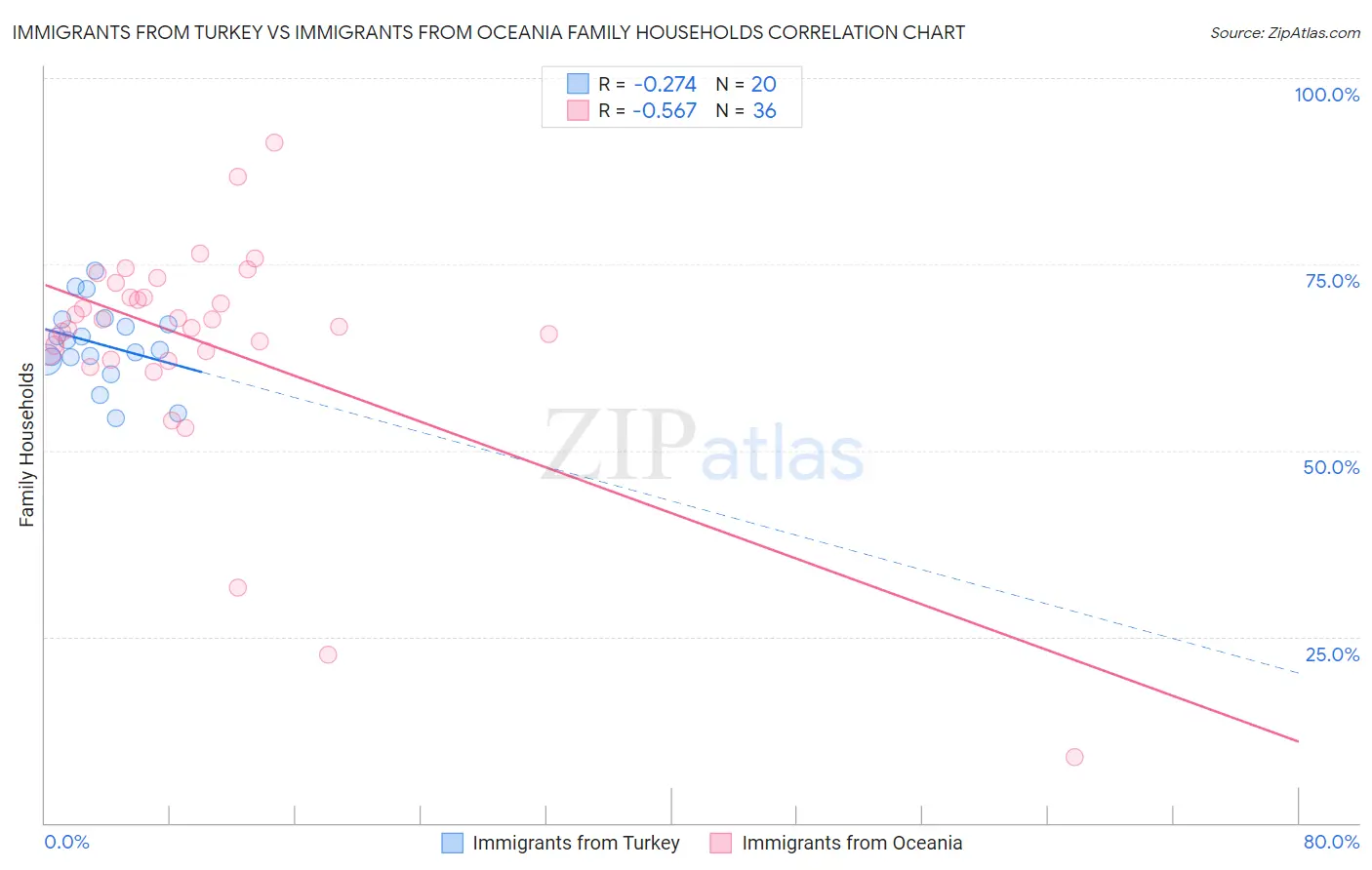 Immigrants from Turkey vs Immigrants from Oceania Family Households